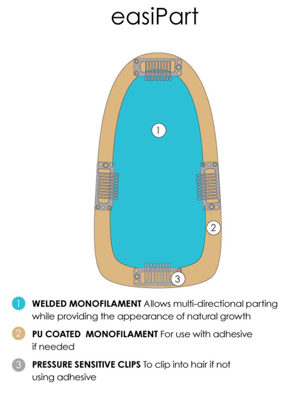 Single Monofilament with PU Perimeter